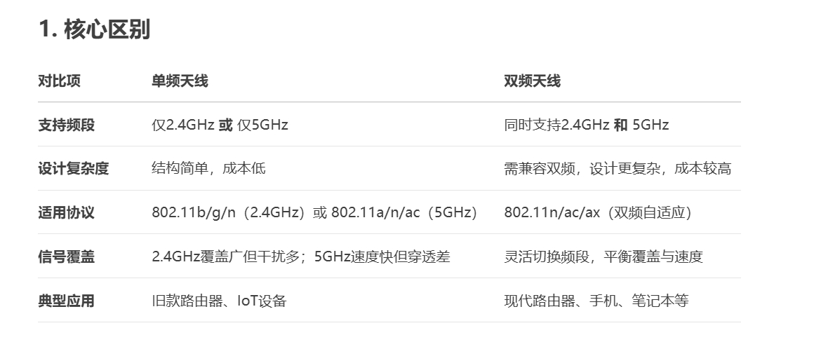 双频WiFi天线VS单频天线的区别与选择指南